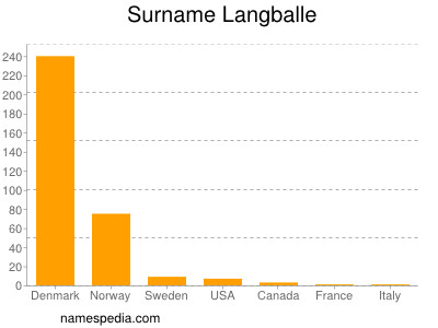 Surname Langballe