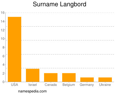 Surname Langbord