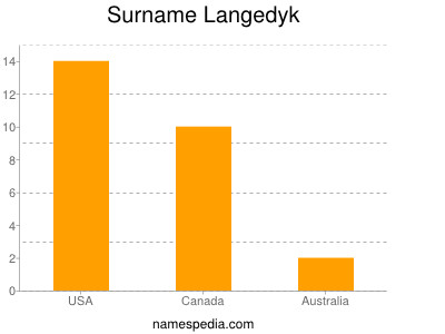 Surname Langedyk
