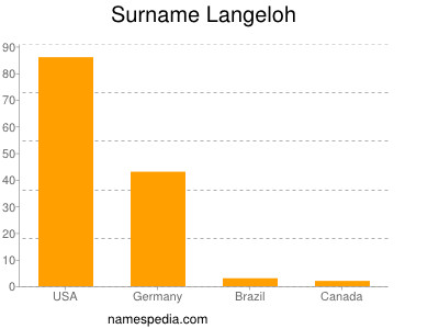 Surname Langeloh
