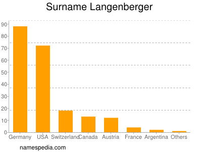Surname Langenberger