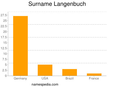 Surname Langenbuch
