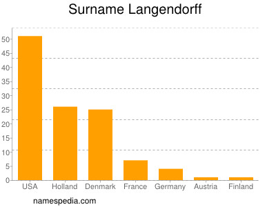 Surname Langendorff