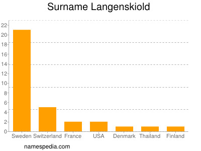 Surname Langenskiold