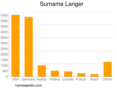 Familiennamen Langer