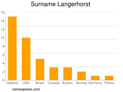 Surname Langerhorst