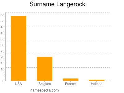 Surname Langerock