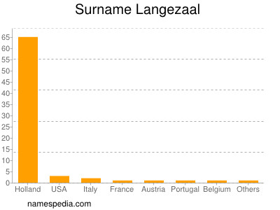 Surname Langezaal