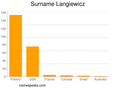 Surname Langiewicz