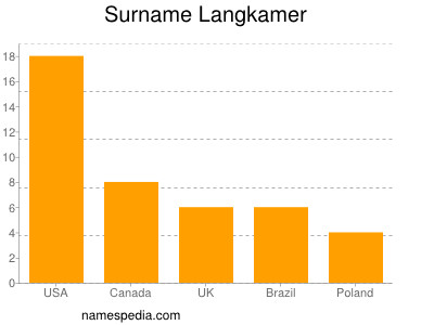 Surname Langkamer