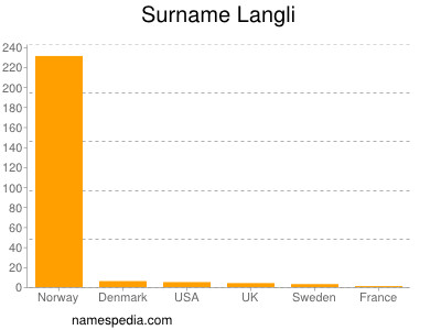 Surname Langli