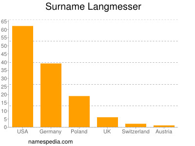 Surname Langmesser
