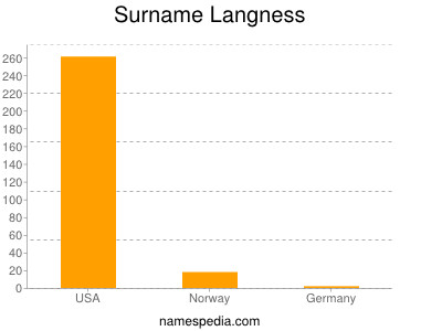 Surname Langness