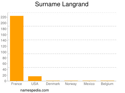 Surname Langrand