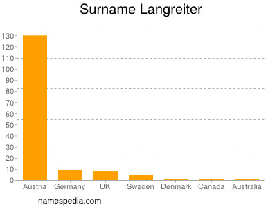 Surname Langreiter