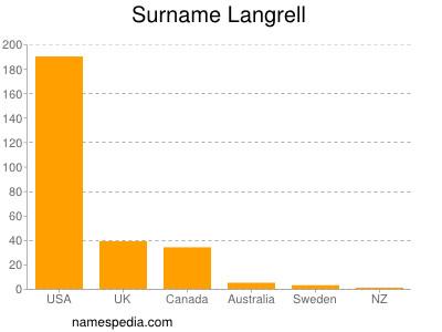 Surname Langrell