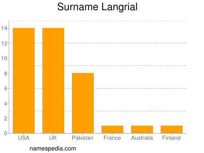 Surname Langrial
