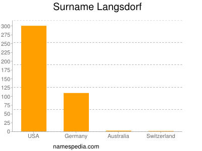 nom Langsdorf