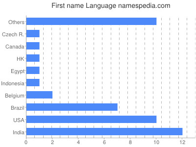 Given name Language