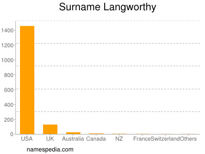 Surname Langworthy