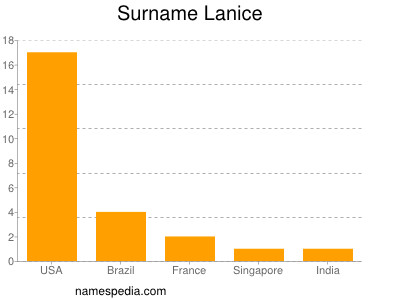 Surname Lanice