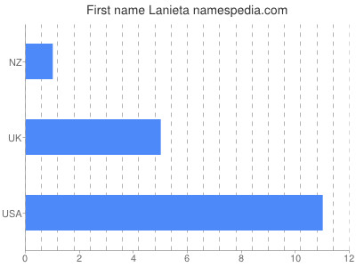 Given name Lanieta