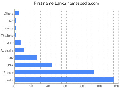 Given name Lanka