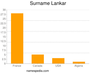 Surname Lankar