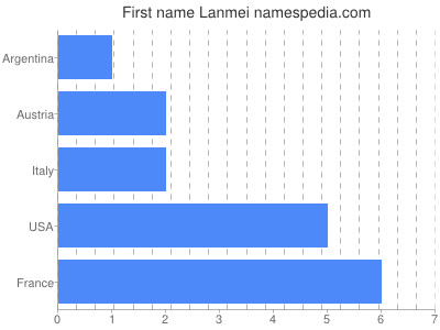 Given name Lanmei