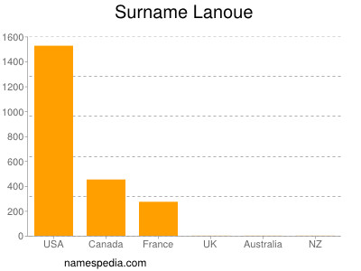 Surname Lanoue