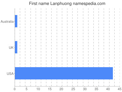 Vornamen Lanphuong
