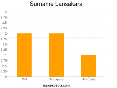 Surname Lansakara
