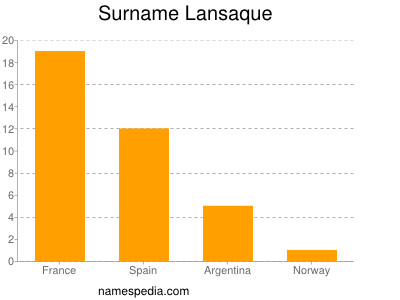 Surname Lansaque