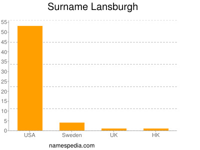Surname Lansburgh