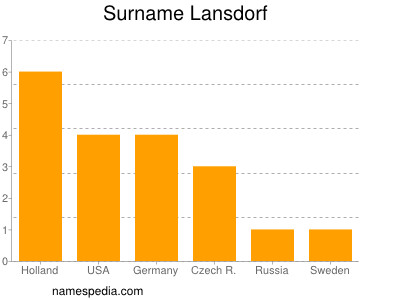 Surname Lansdorf