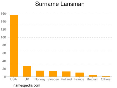 Surname Lansman