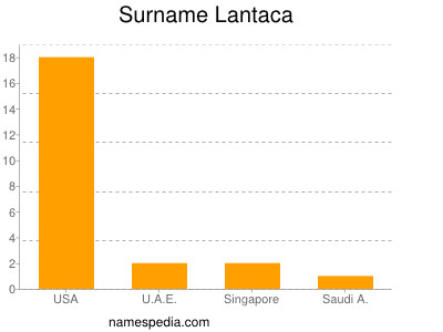 Surname Lantaca