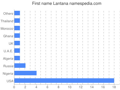 Given name Lantana