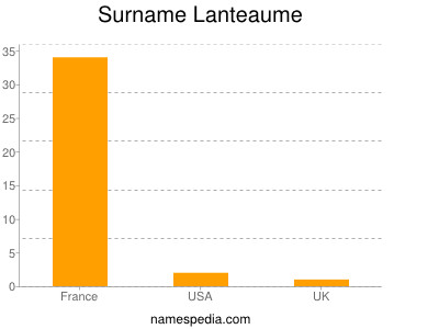 Surname Lanteaume