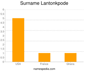 Surname Lantonkpode