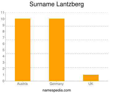 Surname Lantzberg