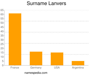Surname Lanvers