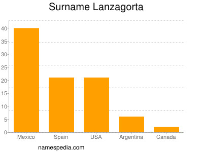 Surname Lanzagorta