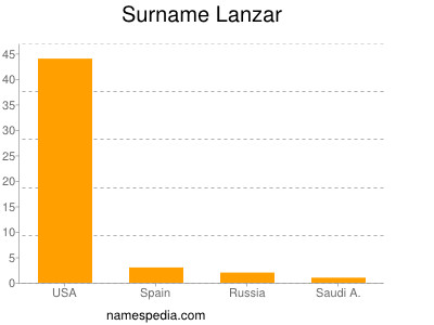 Surname Lanzar
