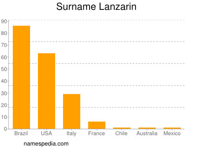 Surname Lanzarin