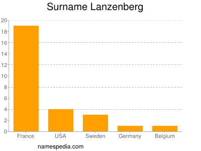 Surname Lanzenberg