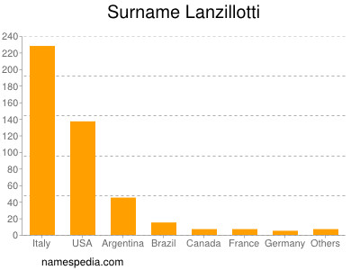 Surname Lanzillotti