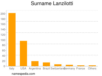 Surname Lanzilotti