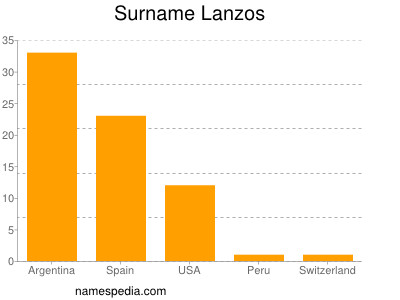 Surname Lanzos