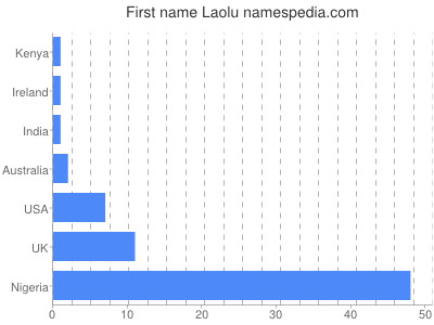 Given name Laolu